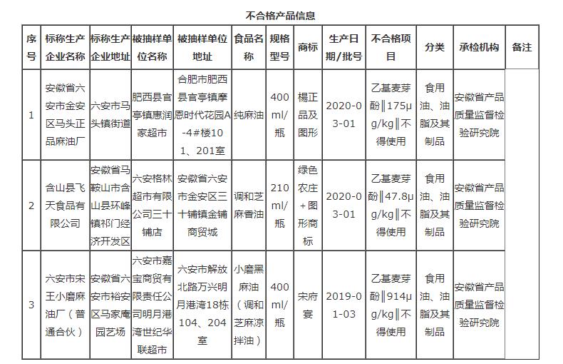 安徽這3批次食品不合格，檢出食品添加劑問題
