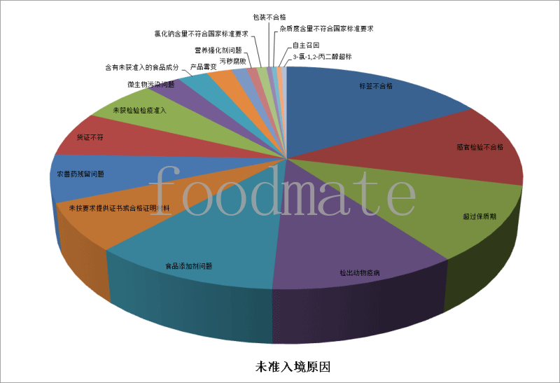 7月258批次食品化妝品未準入境 涉及標簽不合格、超過保質期、食品添加劑等問題