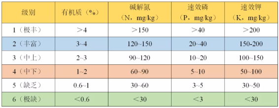 如何看懂一篇土壤檢測(cè)報(bào)告？